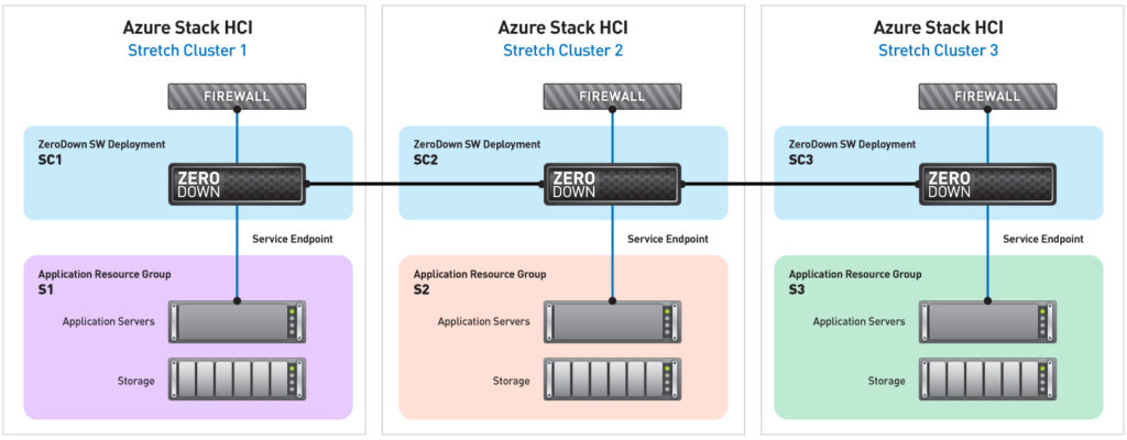 ZDS Azure HCI Graphic